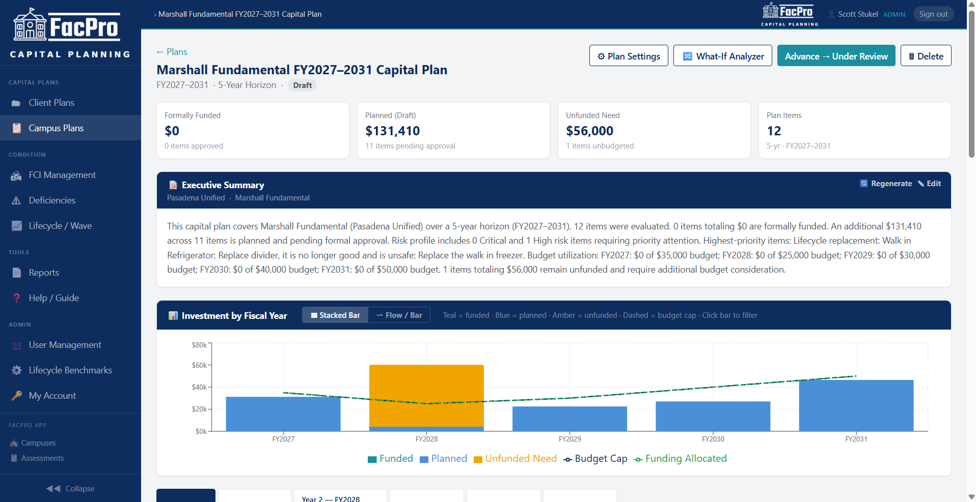 FacPro CapPlan detail screen showing a five-year capital plan with executive summary, annual investment chart, and plan status.
